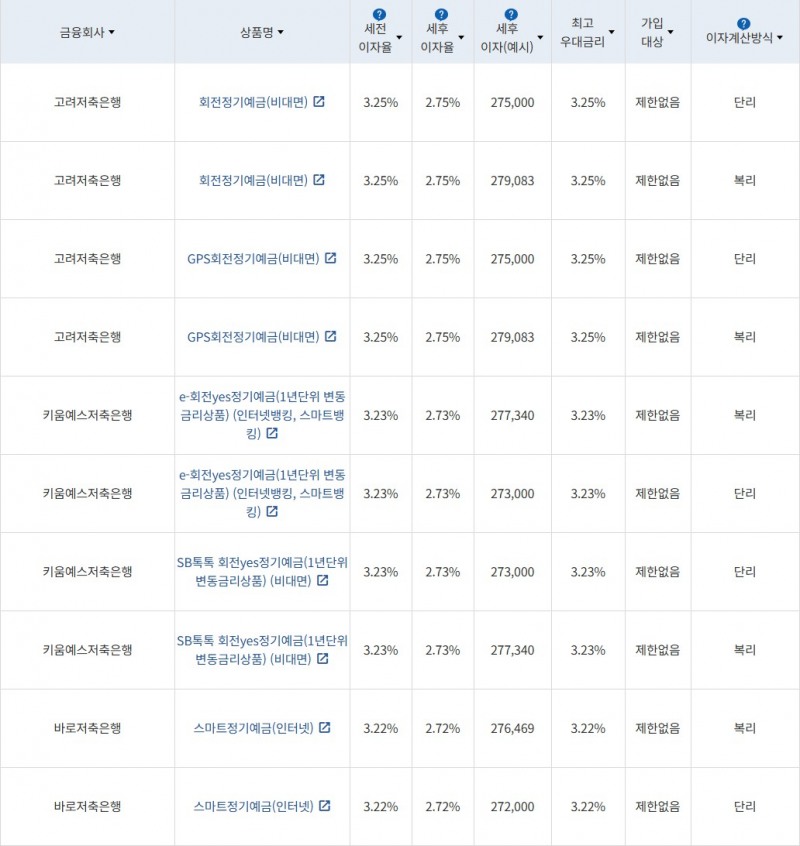 자료 = 금융감독원(12개월 1000만원 예치 시)