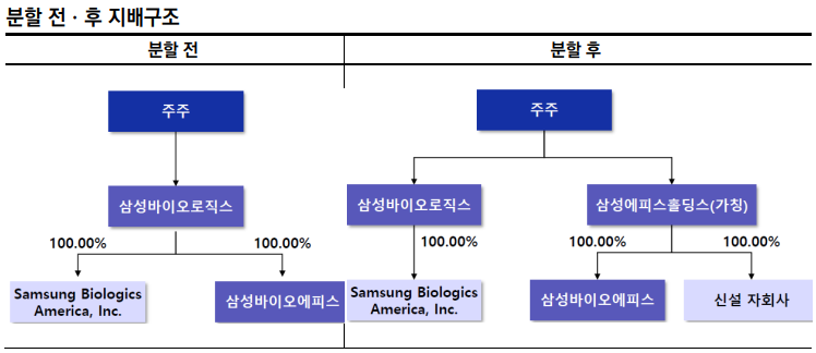 삼성바이오로직스 인적 분할 전후 지배구조./출처=삼성바이오로직스
