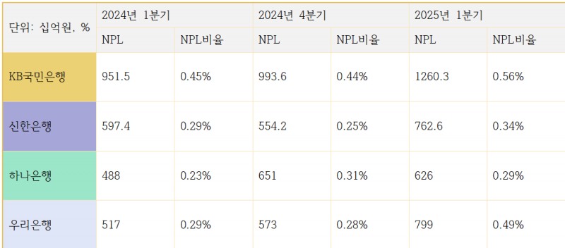 기업대출 중 NPL 채권 규모 및 NPL비율 추이 (단위: 십억원, %)