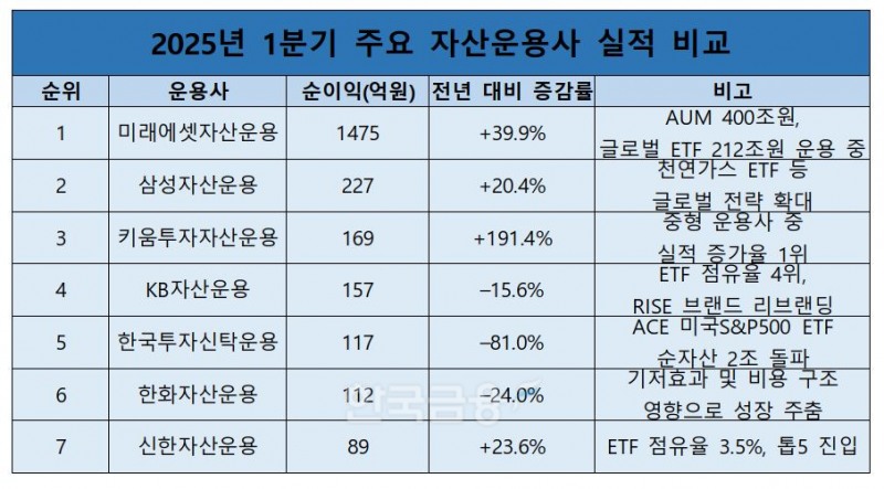 2025년 1분기 주요 자산운용사 실적 비교./ 자료 = 금융감독원 전자공시시스템
