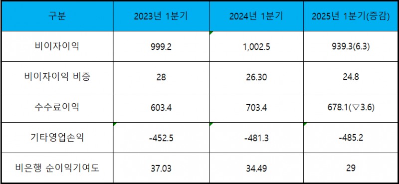 진옥동 신한금융 회장, 골드만삭스 만난 까닭은···'비이자이익 강화'