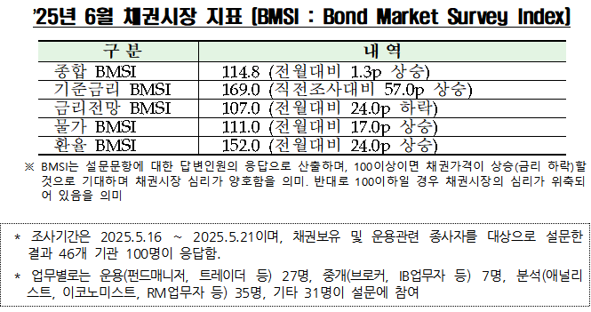 자료출처= 금융투자협회(2025.05.27)
