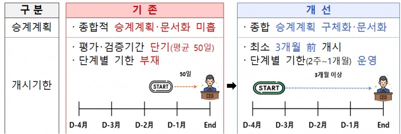 CEO 경영승계절차 체계화 예시도 / 자료제공=금융감독원
