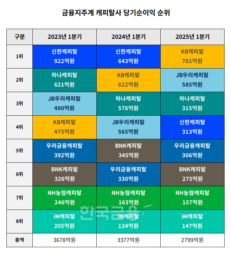 금융지주 캐피탈사 2023-2025년 1분기 당기순이익 순위 표./자료 = 각 사