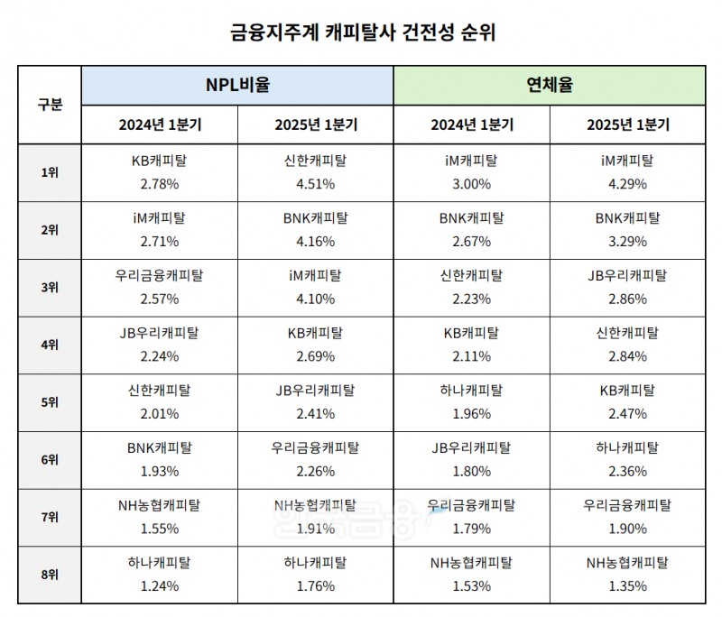 금융지주 캐피탈사 2023-2025년 1분기 건전성 지표 순위 리그테이블./자료 = 각 사