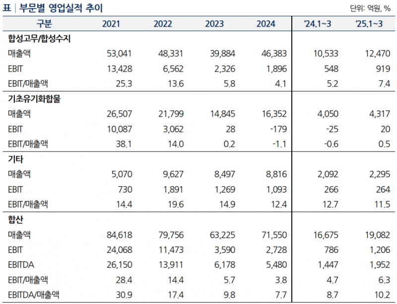 금호석화 사업부문별 실적 추이./출처=나이스신용평가
