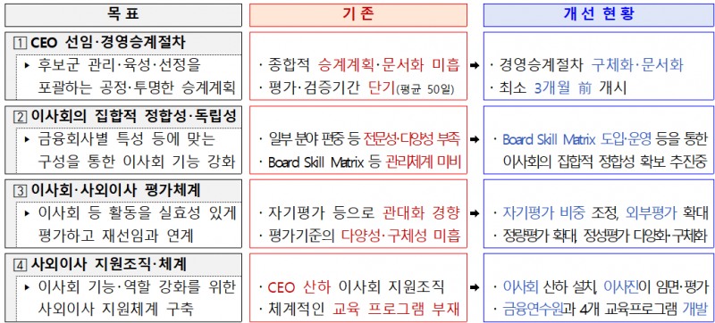 금융감독원의 '지주·은행 지배구조 선진화 계획'