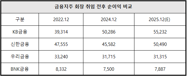 출처 = 에프엔가이드, 단위 : 억 원