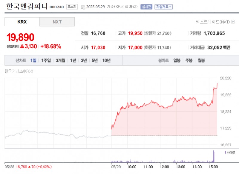 한국앤컴퍼니 29일 주가 추이. / 사진=네이버페이증권 캡처