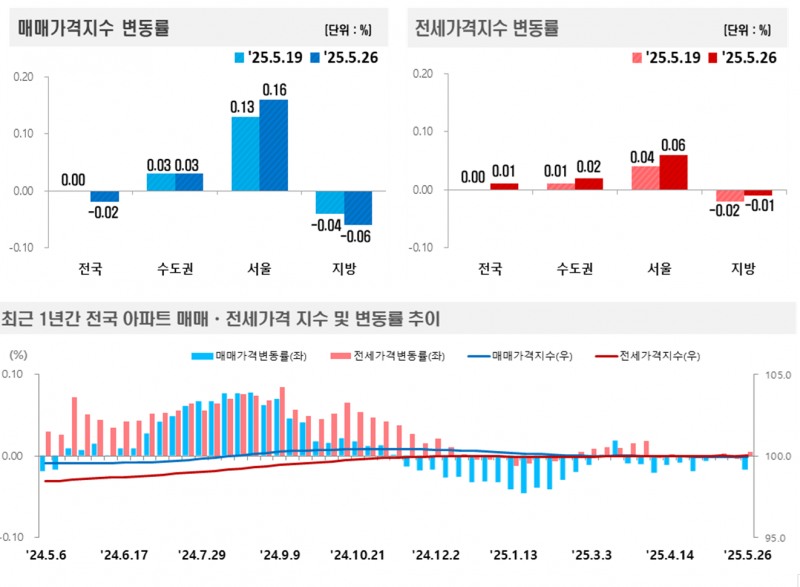 2025년 5월 넷째 주(지난 26일 기준) 전국 주간 아파트가격 동향 / 자료제공=한국부동산원
