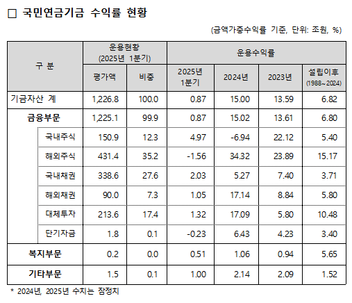 국민연금 평가액 및 수익률 / 자료출처= 국민연금공단(2025.05)