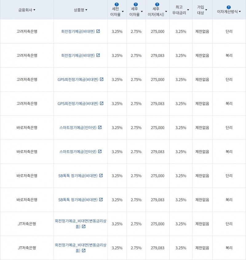 자료 = 금융감독원(12개월 1000만원 예치 시)