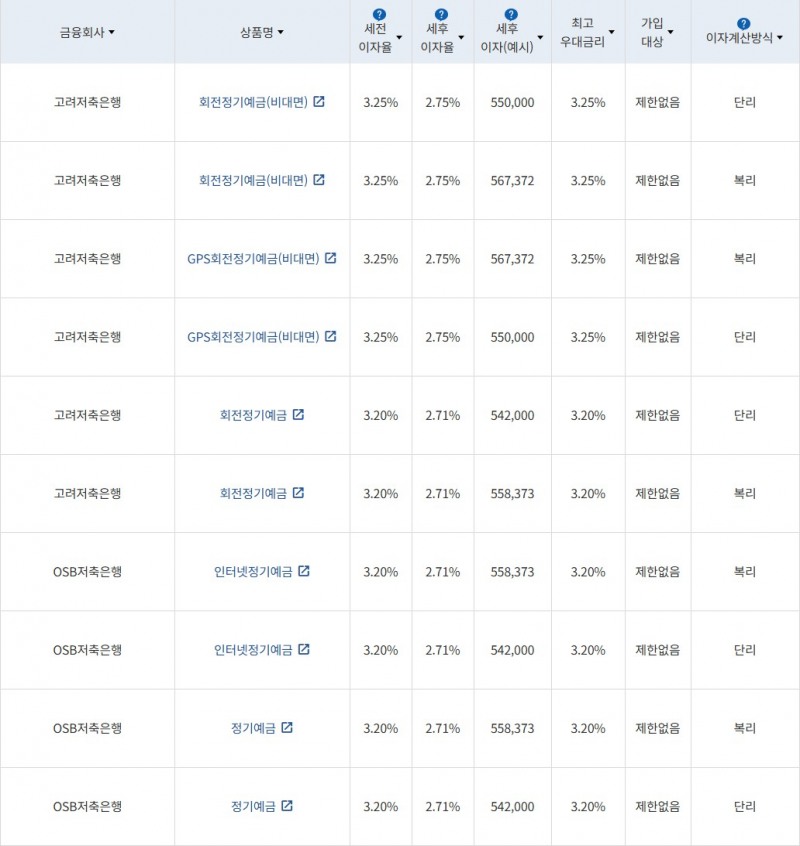 자료 = 금융감독원(24개월 1000만원 예치 시)