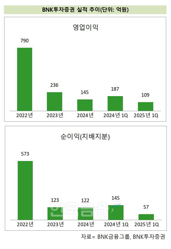 BNK투자증권 실적 추이./ 자료 = BNK금융그룹, BNK투자증권