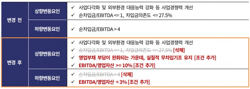 SK에너지 신용등급 변동 요인 변경./출처=한국기업평가