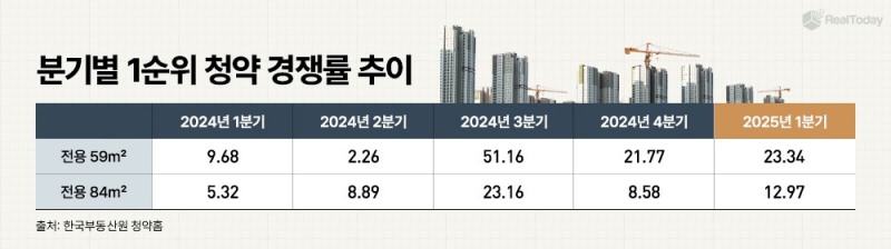 전용면적 54㎡ 청약 경쟁률이 '국민평형'으로 불리는 전용면적 84㎡ 경쟁률을 넘어선 것으로 나타났다. / 자료제공=리얼투데이