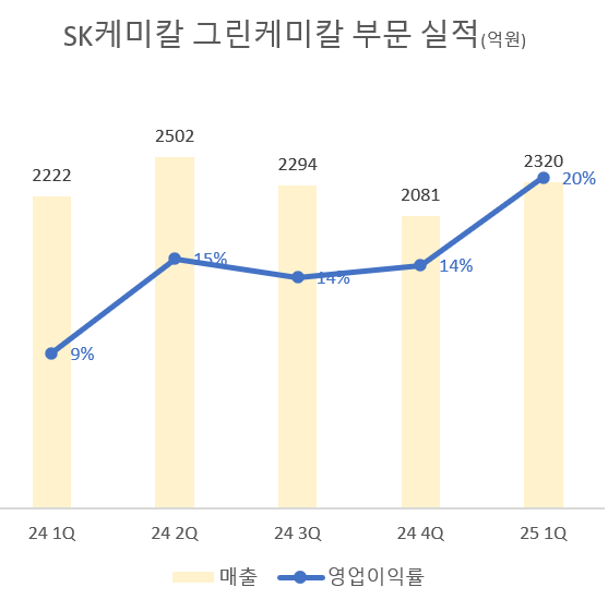 SK케미칼 '든든한 효자' 고부가·친환경 스페셜티