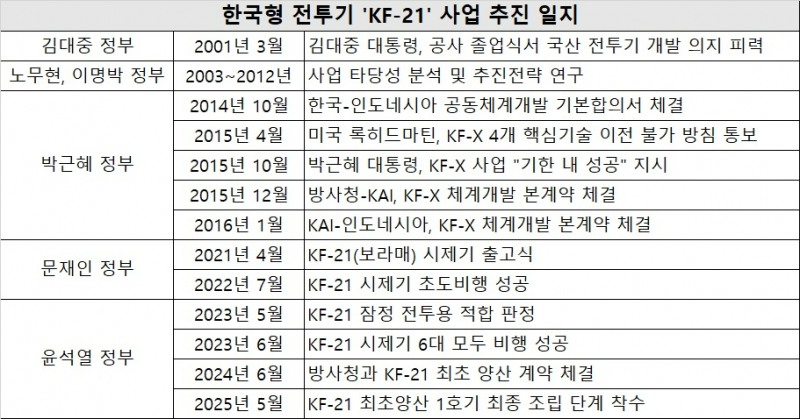 역대 정부별 KF-21 사업 추진 일지.