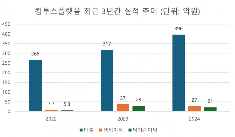 사진=컴투스플랫폼