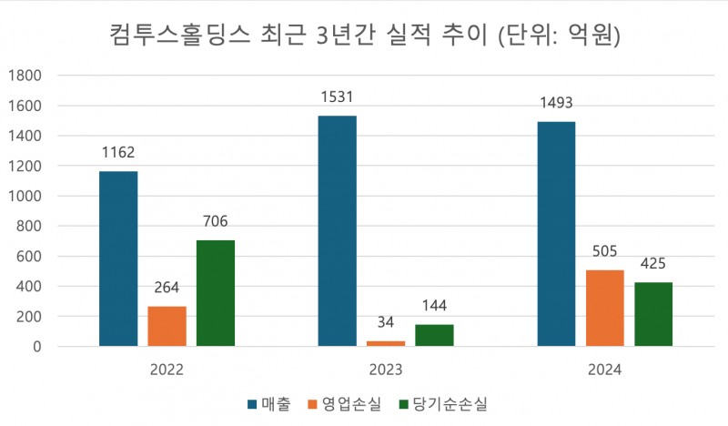 사진=컴투스홀딩스