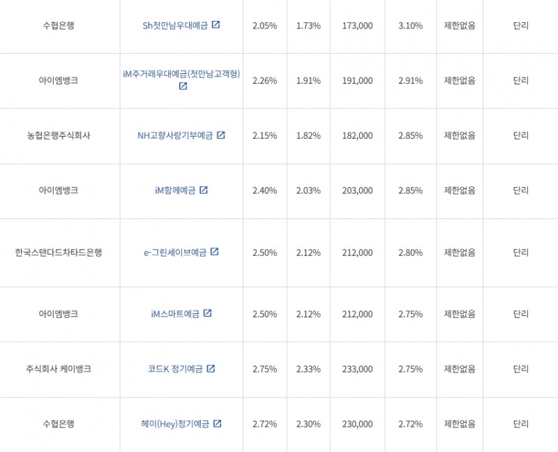 6월 2주 최고금리 상위 정기예금 상품 / 자료=금융감독원(12개월 1000만원 예치 시)