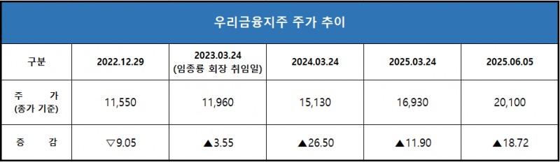단위 : 만 원, %