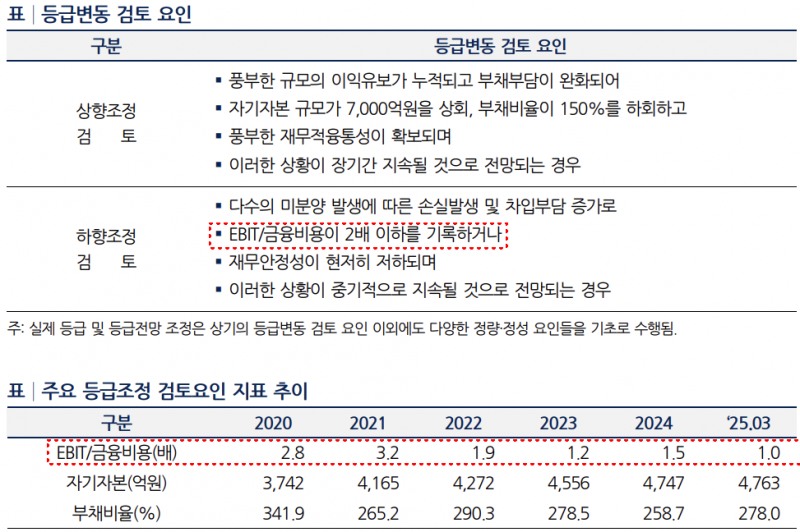 HL D&I 신용등급 변동 기준 및 관련 지표 추이./출처=한국기업평가