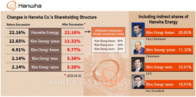 Hanwha DK, the Only 1980s-born Heir to Complete Succession