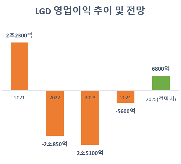 정철동 LG디스플레이 사장, OLED 체질개선 하반기 시험대