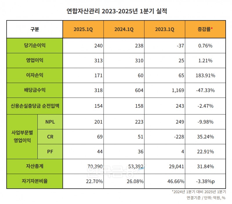 연합자산관리 2023-2025년 1분기 실적 표./표 = 김다민 기자