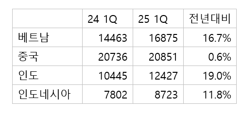 LG전자 아시아 지역 법인별 매출. 단위=억원