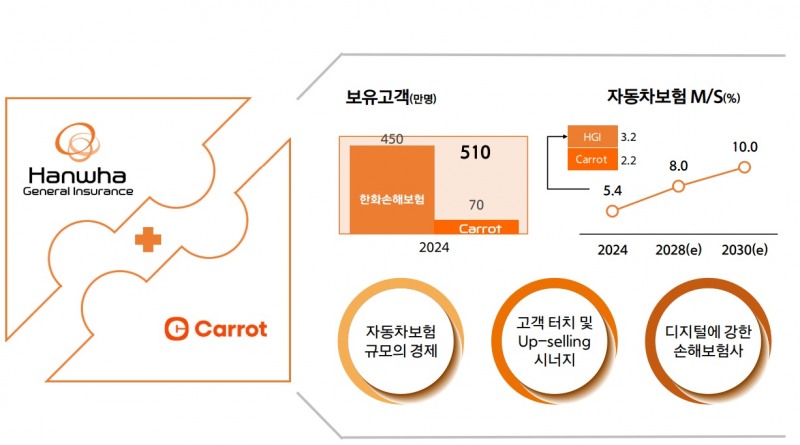 한화손보-캐롯손보 합병 시 구상 로드맵. 이미지=한화손보