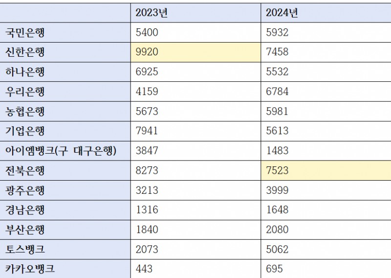주요 은행 사회책임금융(새희망홀씨, 햇살론15, 햇살론youth, 햇살론뱅크 등) 공급액 추이 (단위: 억 원)