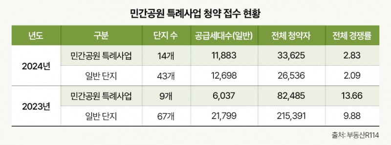 공급 적은데 수요 몰리는 '공세권'…BS한양, 민간특례 공급 본격화