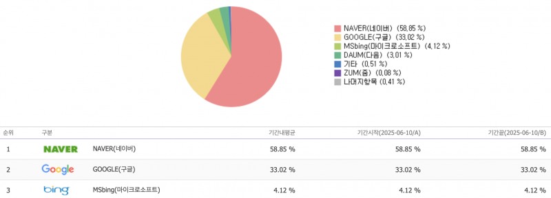 2025.06.10 기준 검색엔진별 시장 점유율. / 사진=인터넷트렌드
