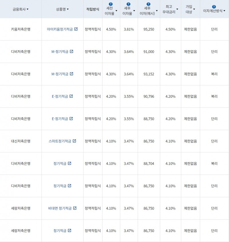 자료 = 금융감독원(10만원씩 24개월 적립 시)