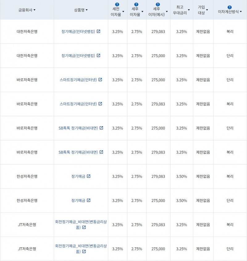 자료 = 금융감독원(12개월 1000만원 예치 시)