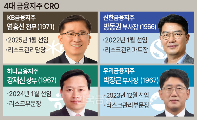 4대 지주 CRO, 대내외 불확실성 확대에도...리스크관리 ‘선방'