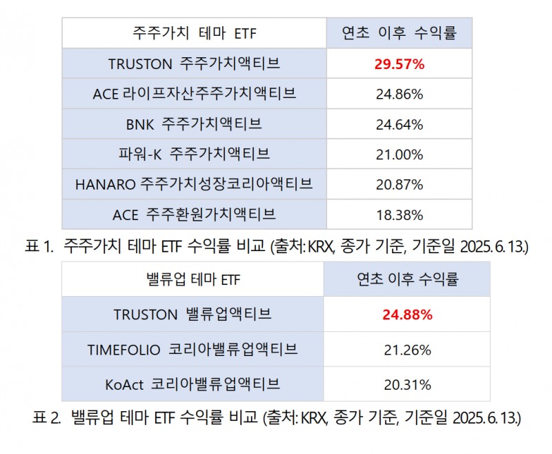 테마 ETF 수익률 표./ 자료 = 트러스톤자산운용