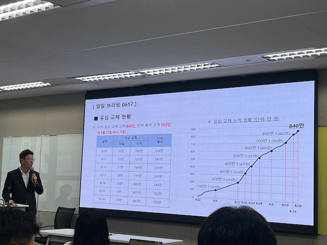SKT는 17일 사이버 침해 사고 관련 일일 브리핑을 통해 전날까지 누적 유심교체 고객수는 840만명, 잔여 예약 고객수는 153만명이라고 밝혔다. / 사진=정채윤 기자