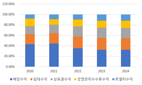 녹십자홀딩스 매출 구성 비중 추이./출처=금융감독원 전자공시, 한국금융신문 재구성