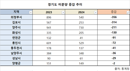 2023년 말 미분양이 896가구 있었던 의정부는 지난해 말 540가구로 줄면서 경기도 내에서 미분양이 가장 많이 감소했다. / 자료제공=더피알