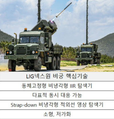 지대함 유도무기 '비궁' 이미지(위)와 핵심기술. /자료제공=LIG넥스원
