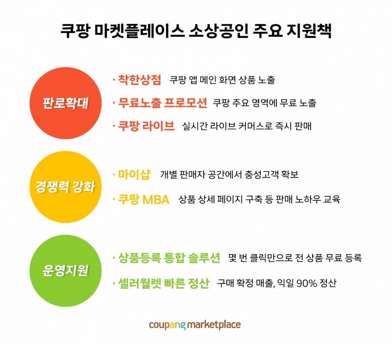 쿠팡 마켓플레이스의 주요 지원책. /사진제공=쿠팡