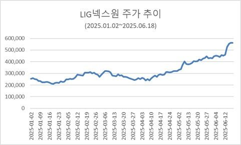 LIG넥스원 주가 추이. /자료제공=한국거래소