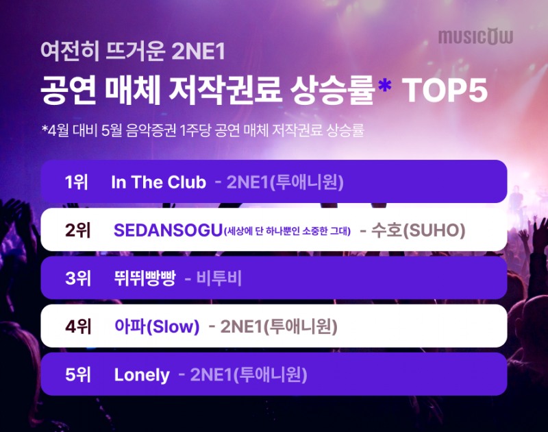 자료제공= 뮤직카우(2025)