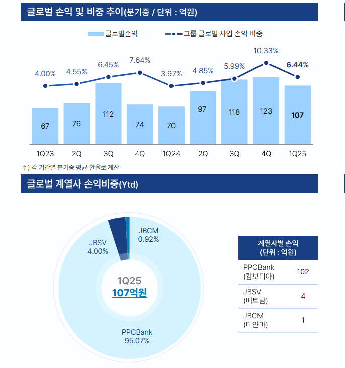 JB금융그룹 글로벌사업 손익 비중 및 추이 / 자료=JB금융그룹