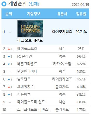 19일 기준 PC방 점유율 순위. / 사진=넥슨