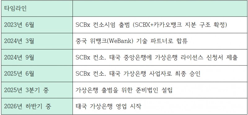 SCBx 컨소시엄 결성부터 사업자 승인까지 주요 타임라인