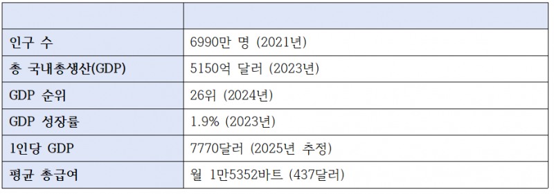 태국 주요 경제 지표
